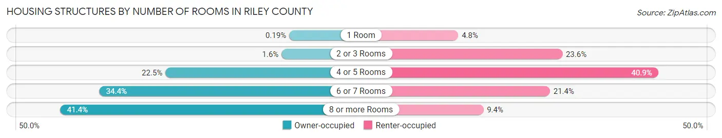 Housing Structures by Number of Rooms in Riley County