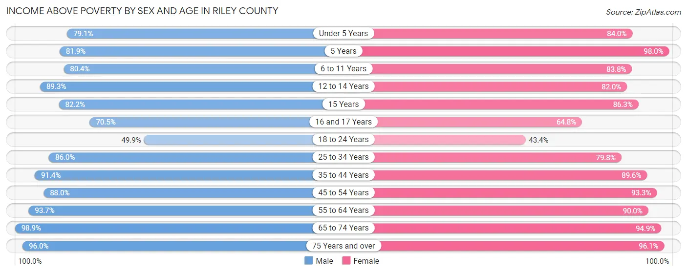 Income Above Poverty by Sex and Age in Riley County