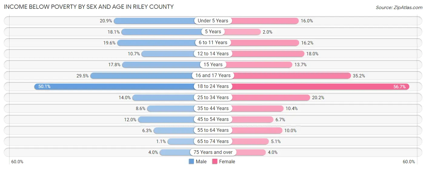 Income Below Poverty by Sex and Age in Riley County