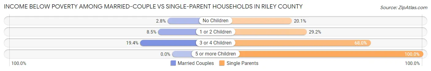 Income Below Poverty Among Married-Couple vs Single-Parent Households in Riley County