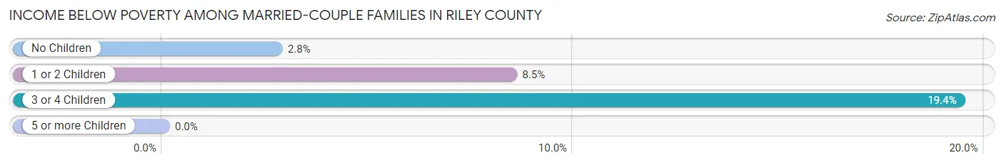 Income Below Poverty Among Married-Couple Families in Riley County