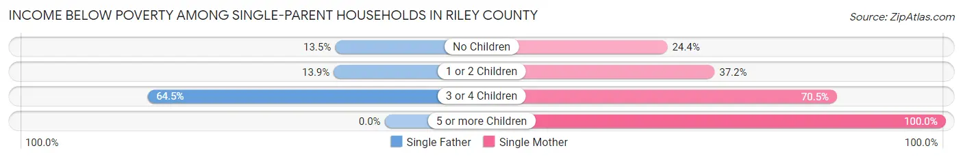 Income Below Poverty Among Single-Parent Households in Riley County