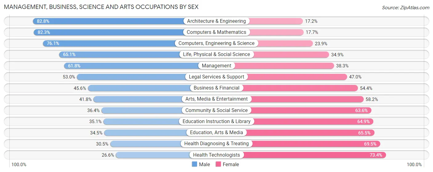 Management, Business, Science and Arts Occupations by Sex in Riley County
