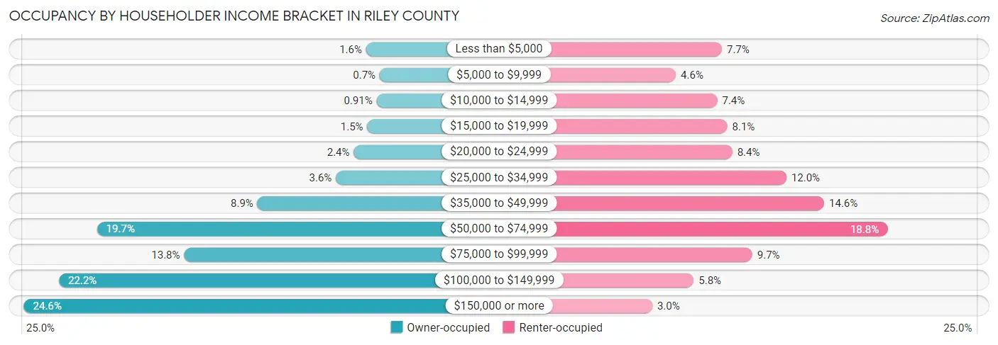 Occupancy by Householder Income Bracket in Riley County