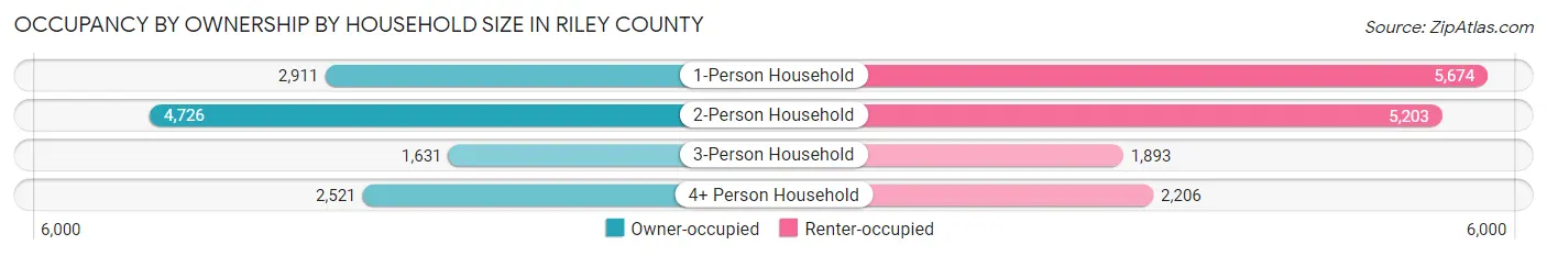 Occupancy by Ownership by Household Size in Riley County