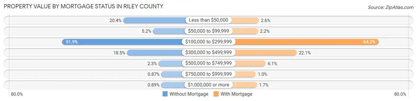 Property Value by Mortgage Status in Riley County