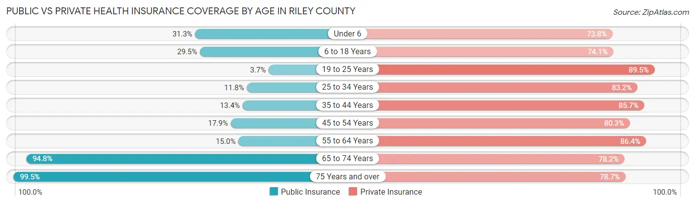 Public vs Private Health Insurance Coverage by Age in Riley County