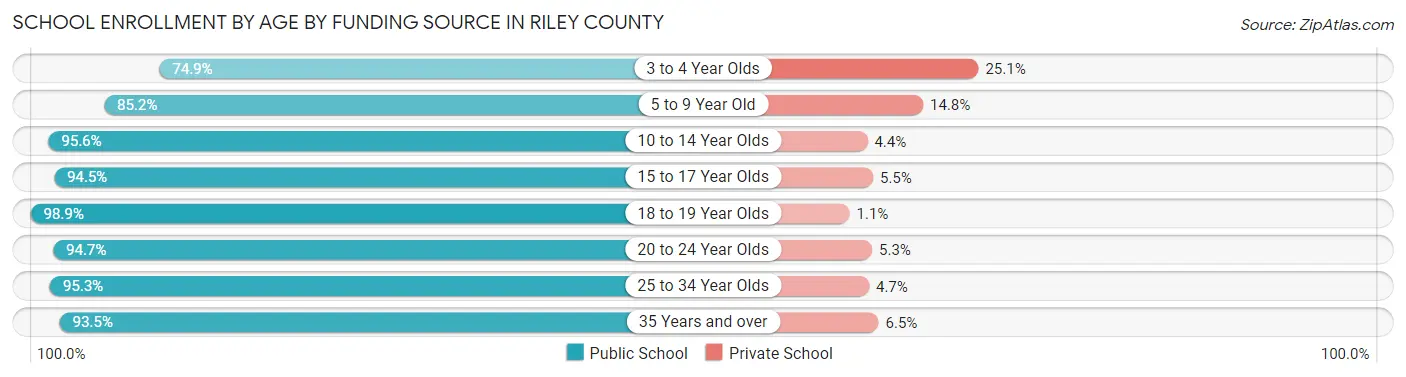 School Enrollment by Age by Funding Source in Riley County
