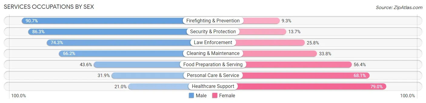 Services Occupations by Sex in Riley County