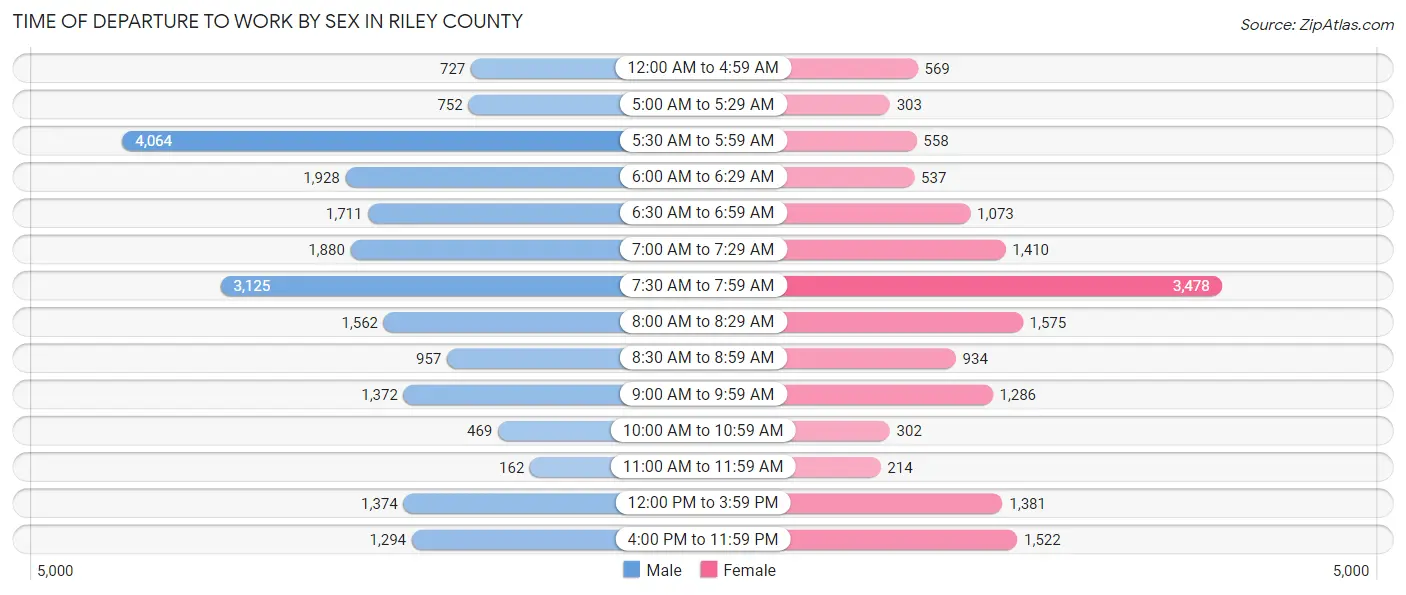 Time of Departure to Work by Sex in Riley County