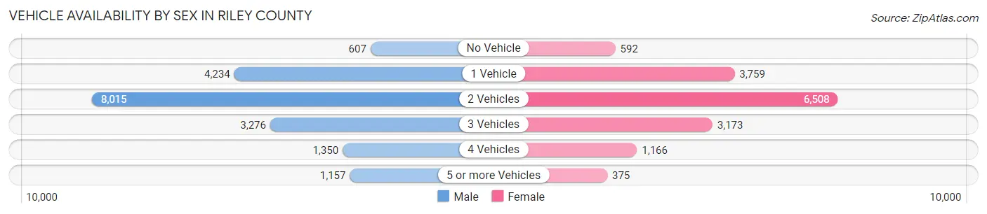 Vehicle Availability by Sex in Riley County