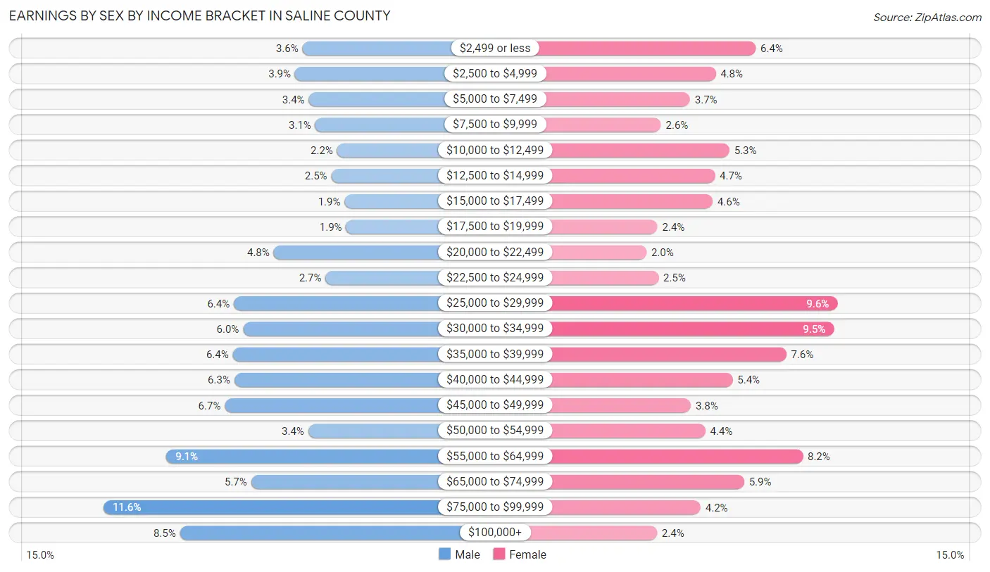 Earnings by Sex by Income Bracket in Saline County
