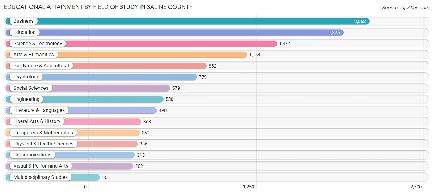 Educational Attainment by Field of Study in Saline County
