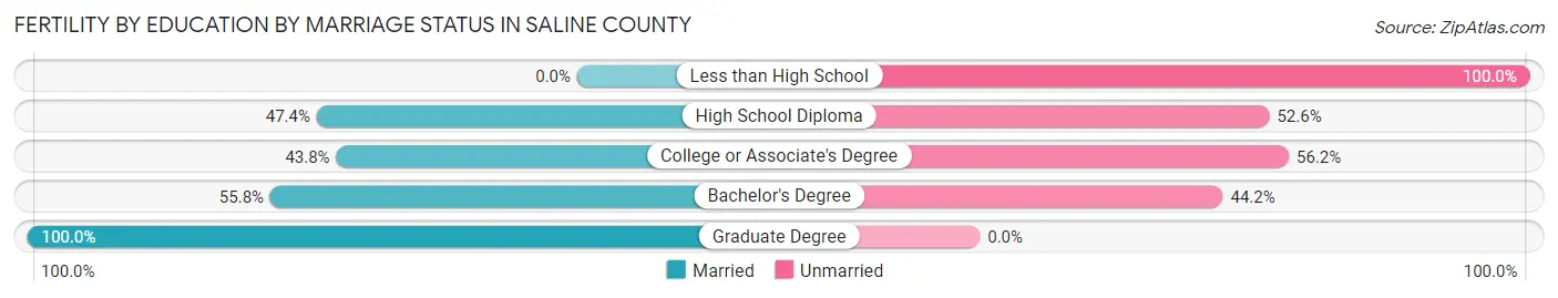 Female Fertility by Education by Marriage Status in Saline County