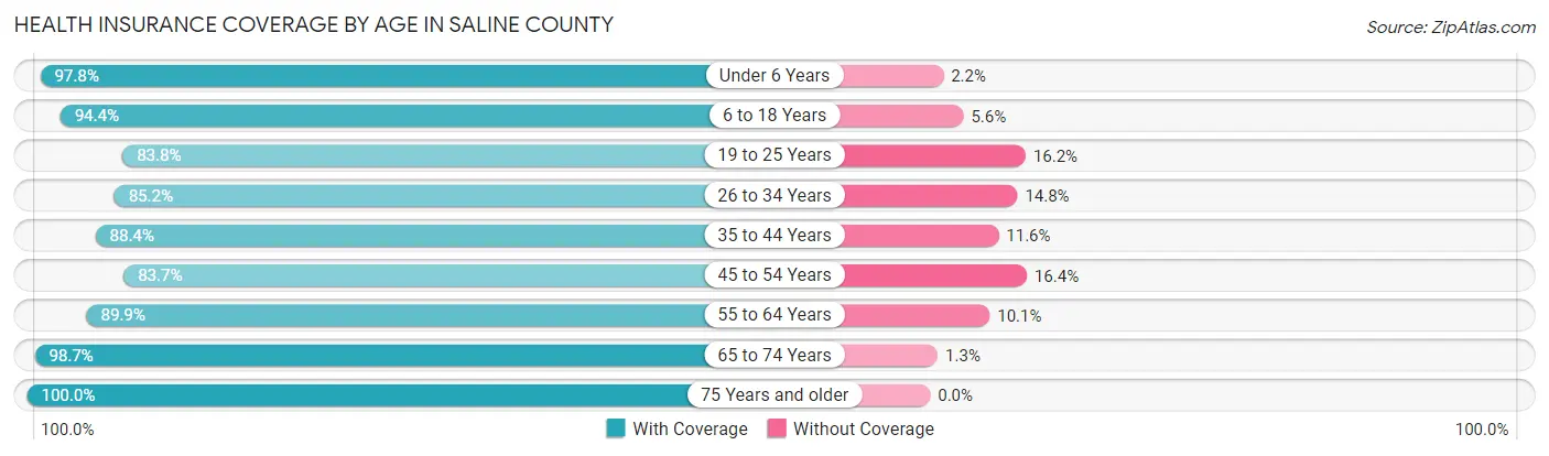 Health Insurance Coverage by Age in Saline County