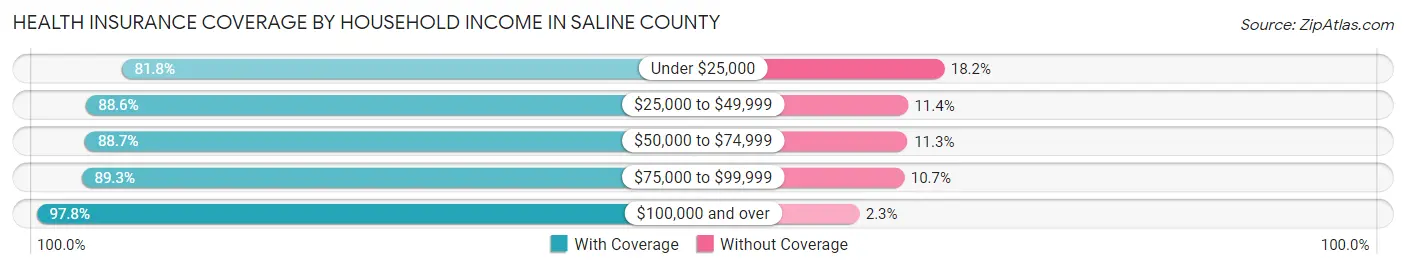 Health Insurance Coverage by Household Income in Saline County