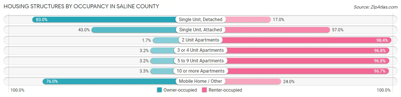 Housing Structures by Occupancy in Saline County
