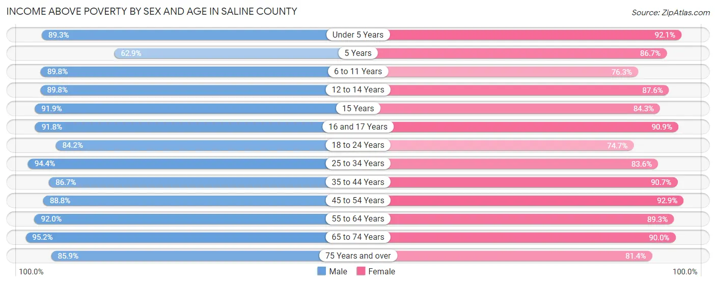 Income Above Poverty by Sex and Age in Saline County