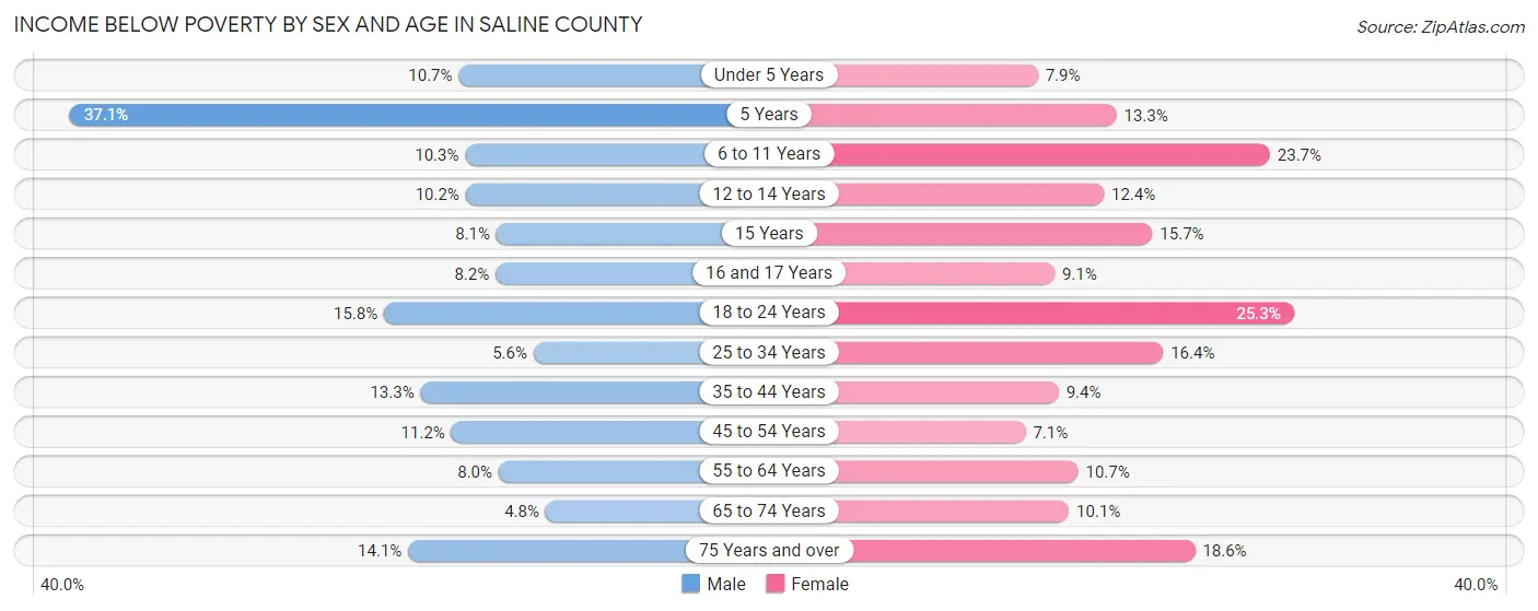 Income Below Poverty by Sex and Age in Saline County