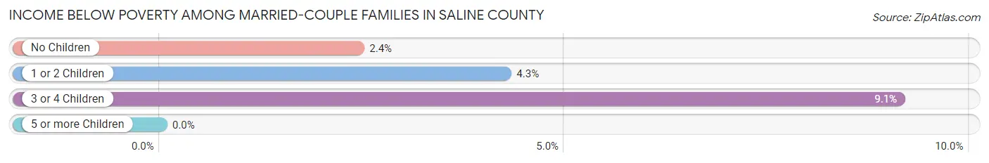 Income Below Poverty Among Married-Couple Families in Saline County