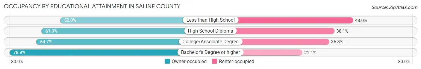 Occupancy by Educational Attainment in Saline County