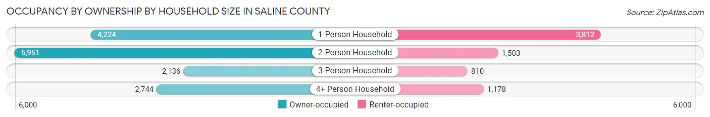 Occupancy by Ownership by Household Size in Saline County