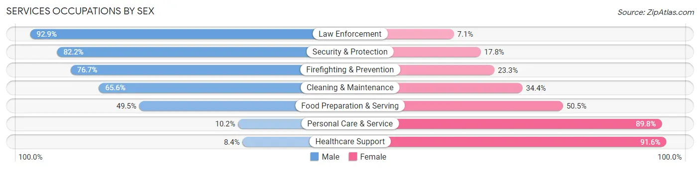 Services Occupations by Sex in Saline County