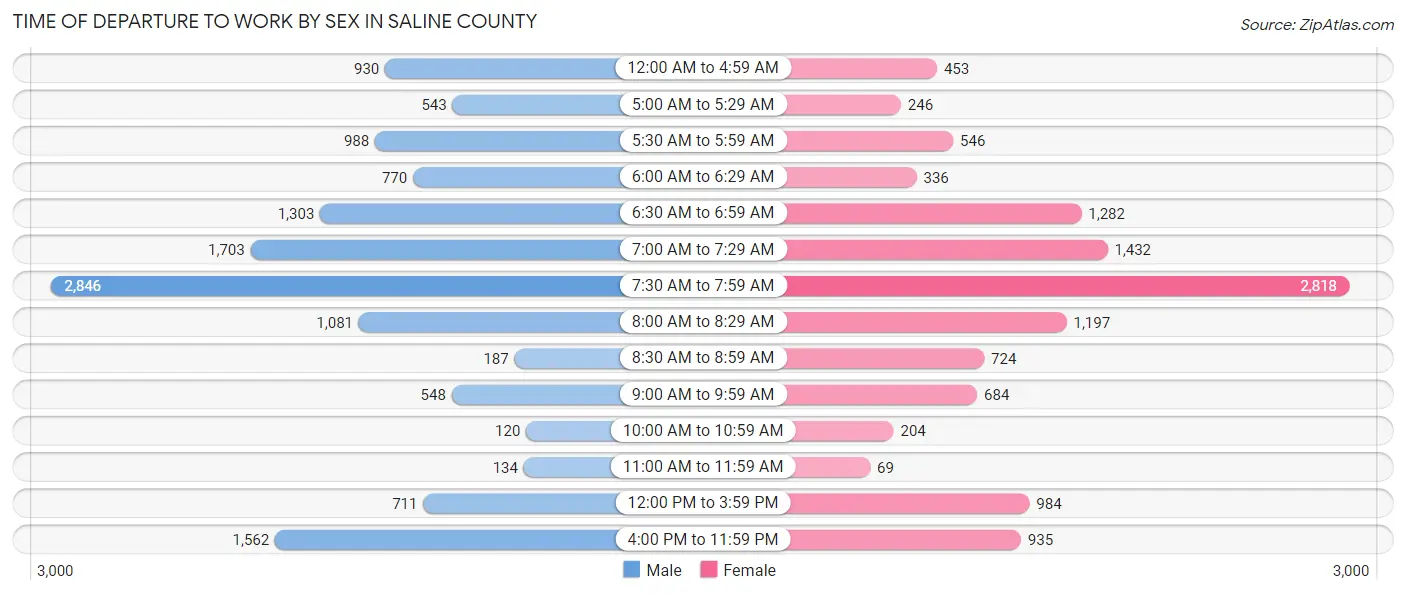 Time of Departure to Work by Sex in Saline County