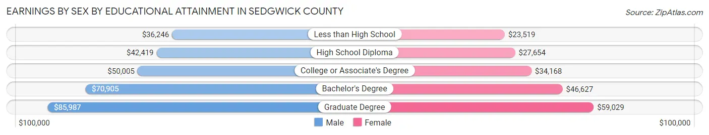 Earnings by Sex by Educational Attainment in Sedgwick County
