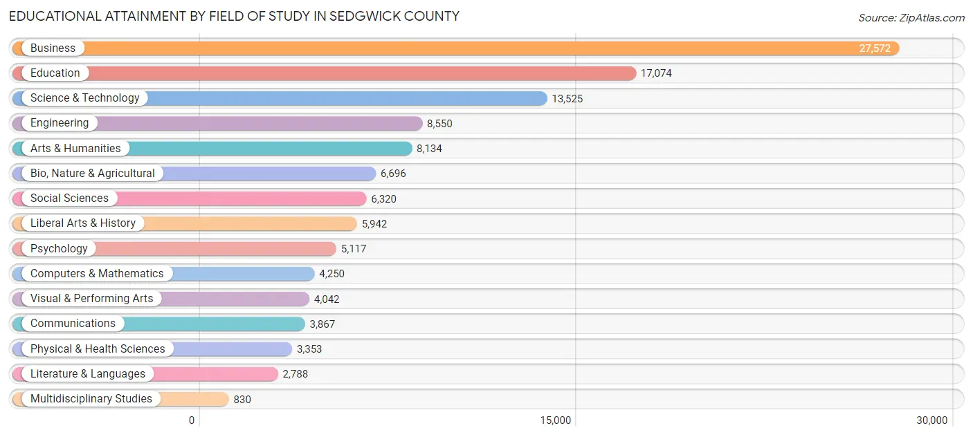 Educational Attainment by Field of Study in Sedgwick County