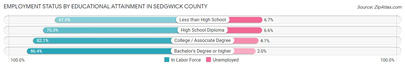 Employment Status by Educational Attainment in Sedgwick County