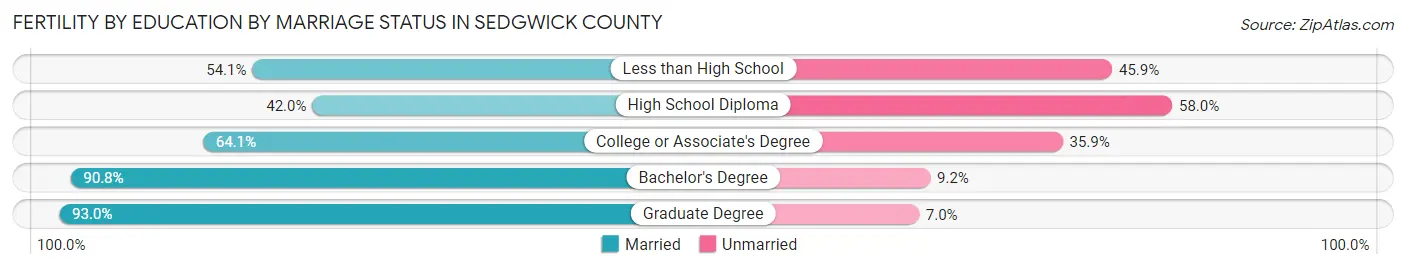 Female Fertility by Education by Marriage Status in Sedgwick County