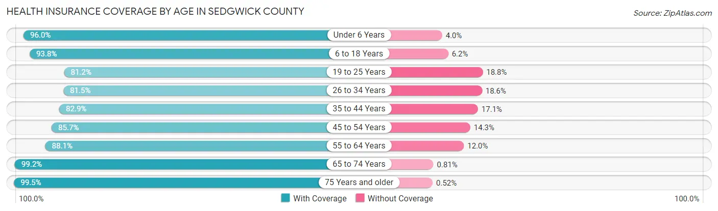 Health Insurance Coverage by Age in Sedgwick County