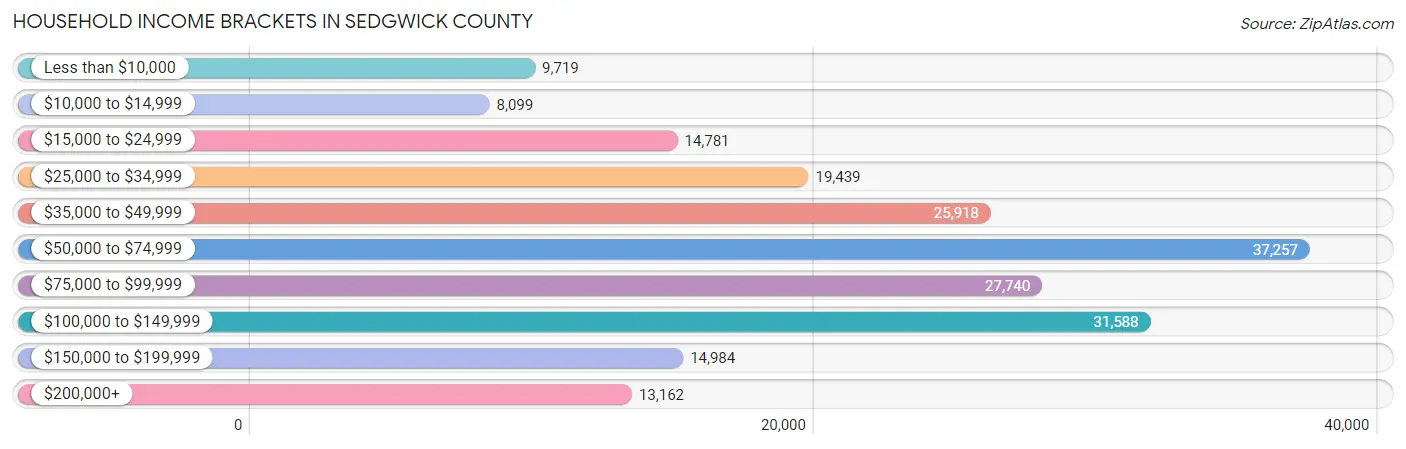 Household Income Brackets in Sedgwick County