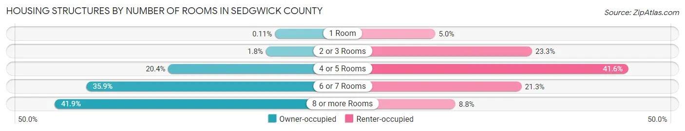 Housing Structures by Number of Rooms in Sedgwick County