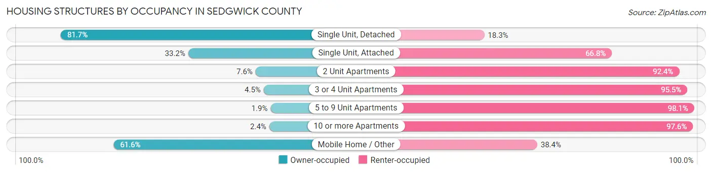 Housing Structures by Occupancy in Sedgwick County