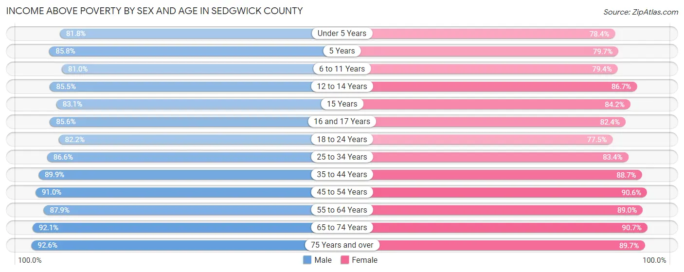 Income Above Poverty by Sex and Age in Sedgwick County