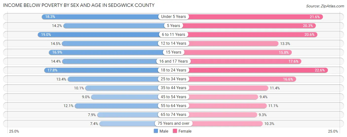 Income Below Poverty by Sex and Age in Sedgwick County