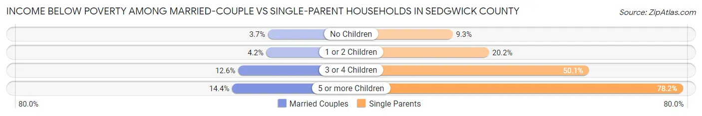 Income Below Poverty Among Married-Couple vs Single-Parent Households in Sedgwick County