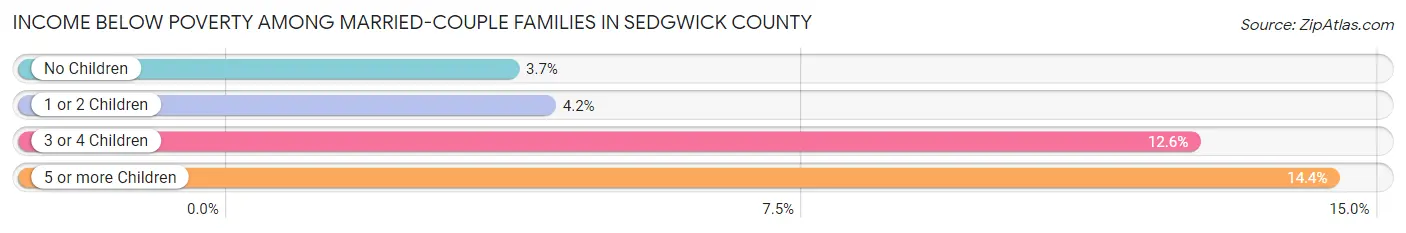 Income Below Poverty Among Married-Couple Families in Sedgwick County
