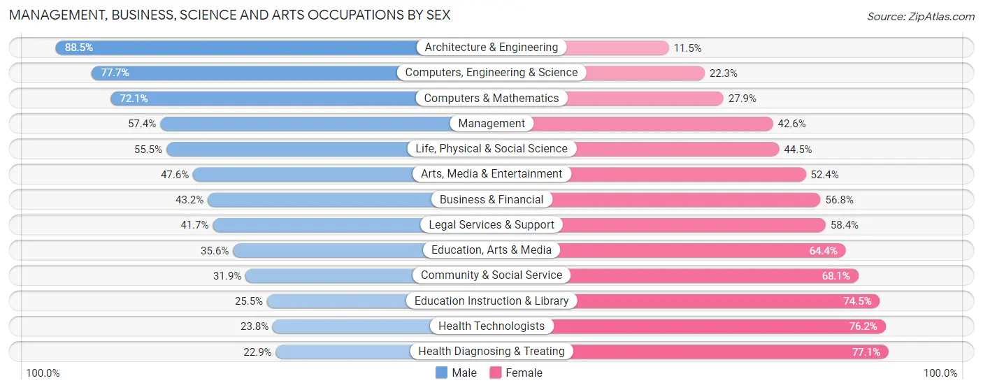Management, Business, Science and Arts Occupations by Sex in Sedgwick County