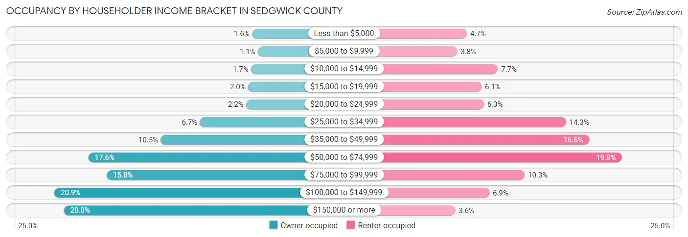 Occupancy by Householder Income Bracket in Sedgwick County