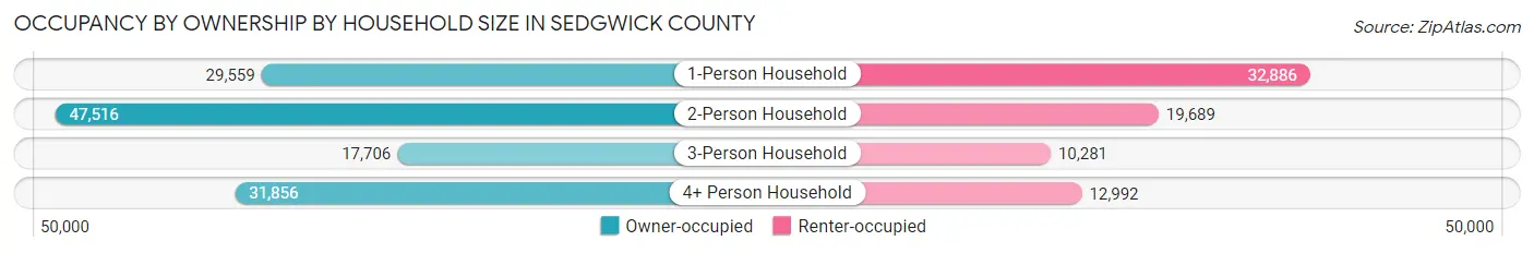 Occupancy by Ownership by Household Size in Sedgwick County