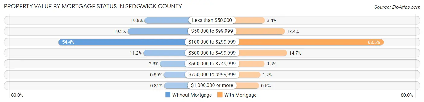 Property Value by Mortgage Status in Sedgwick County
