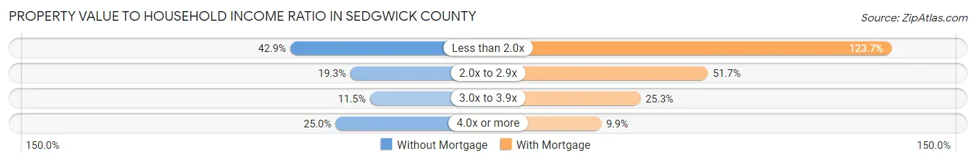 Property Value to Household Income Ratio in Sedgwick County