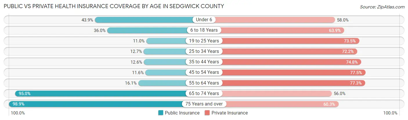Public vs Private Health Insurance Coverage by Age in Sedgwick County