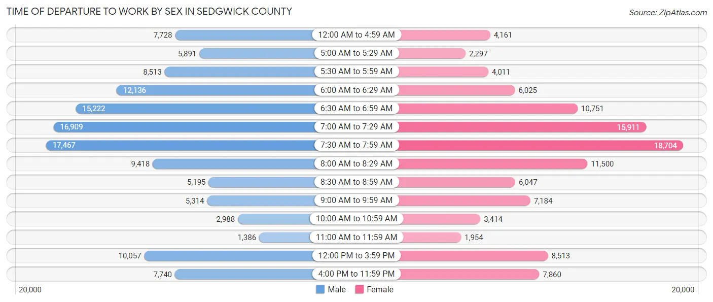Time of Departure to Work by Sex in Sedgwick County