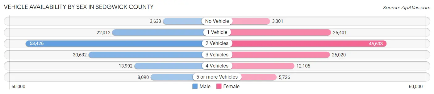 Vehicle Availability by Sex in Sedgwick County