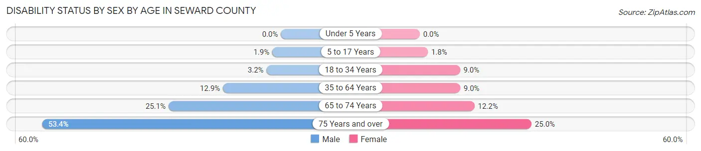 Disability Status by Sex by Age in Seward County