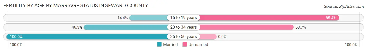 Female Fertility by Age by Marriage Status in Seward County